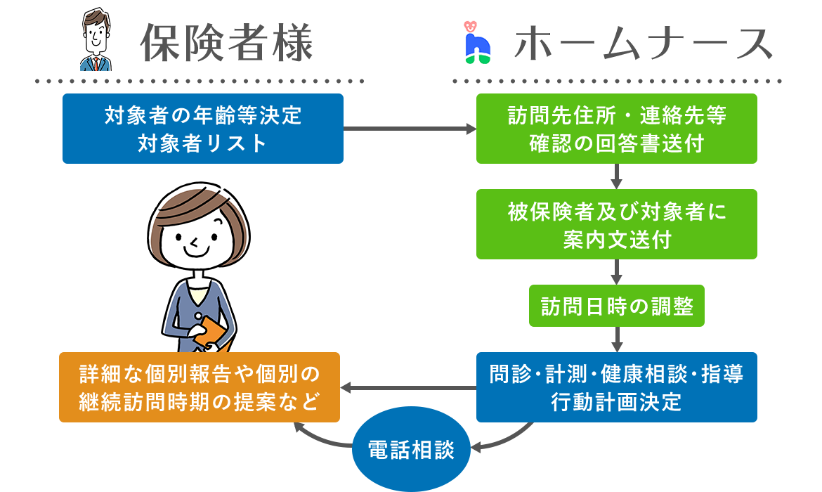 フローチャート：保険者様とホームナースのサービスフロー